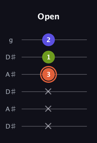C♯ Minor Sharp 5th guitar tab — Open (x x x 3 1 2) in Open C Tuning (CGCGCE) · Capo 3