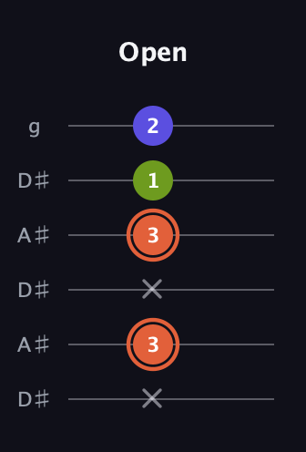 C♯ Minor Sharp 5th guitar tab — Open (x 3 x 3 1 2) in Open C Tuning (CGCGCE) · Capo 3