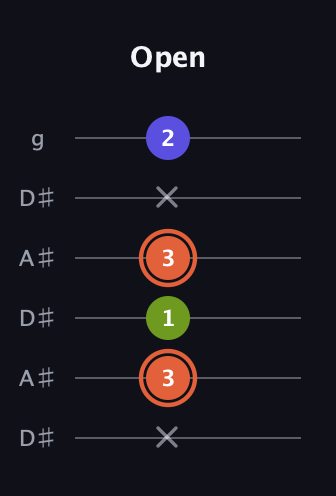 C♯ Minor Sharp 5th guitar tab — Open (x 3 1 3 x 2) in Open C Tuning (CGCGCE) · Capo 3