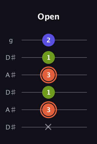 C♯ Minor Sharp 5th guitar tab — Open (x 3 1 3 1 2) in Open C Tuning (CGCGCE) · Capo 3