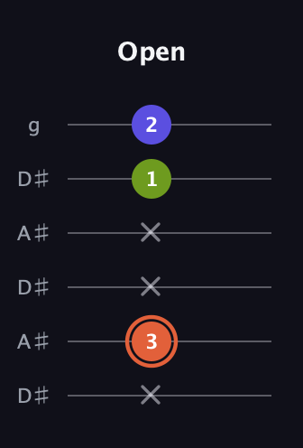 C♯ Minor Sharp 5th guitar tab — Open (x 3 x x 1 2) in Open C Tuning (CGCGCE) · Capo 3