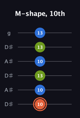 C♯ Minor Sharp 9th guitar tab — M-shape, 10th (10 10 13 10 13 13) in Open C Tuning (CGCGCE) · Capo 3