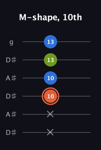 C♯ Minor Sharp 9th guitar tab — M-shape, 10th (x x 10 10 13 13) in Open C Tuning (CGCGCE) · Capo 3