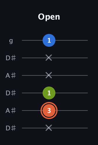 C♯ Minor Sharp 9th guitar tab — Open (x 3 1 x x 1) in Open C Tuning (CGCGCE) · Capo 3