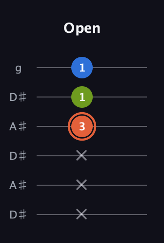 C♯ Minor Sharp 9th guitar tab — Open (x x x 3 1 1) in Open C Tuning (CGCGCE) · Capo 3