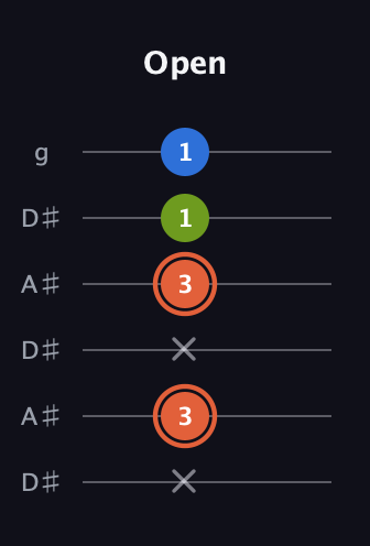 C♯ Minor Sharp 9th guitar tab — Open (x 3 x 3 1 1) in Open C Tuning (CGCGCE) · Capo 3