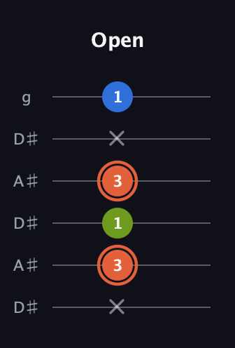 C♯ Minor Sharp 9th guitar tab — Open (x 3 1 3 x 1) in Open C Tuning (CGCGCE) · Capo 3