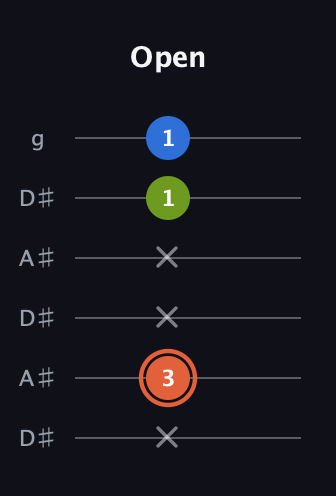 C♯ Minor Sharp 9th guitar tab — Open (x 3 x x 1 1) in Open C Tuning (CGCGCE) · Capo 3