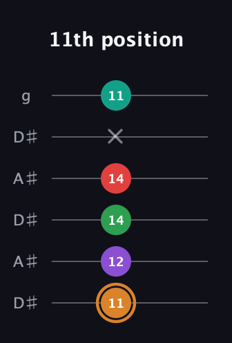 D Augmented 7th Sharp 9th guitar tab — 11th position (11 12 14 14 x 11) in Open C Tuning (CGCGCE) · Capo 3