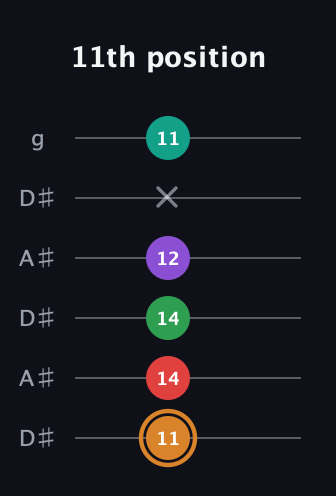 D Augmented 7th Sharp 9th guitar tab — 11th position (11 14 14 12 x 11) in Open C Tuning (CGCGCE) · Capo 3