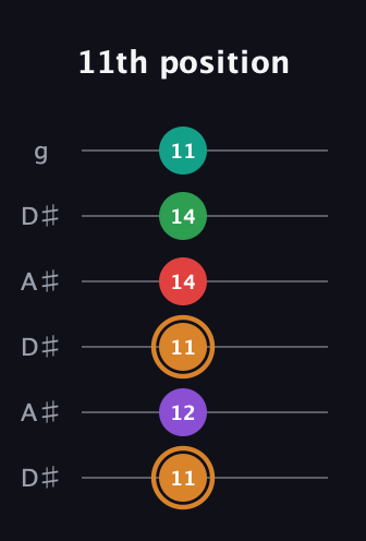 D Augmented 7th Sharp 9th guitar tab — 11th position (11 12 11 14 14 11) in Open C Tuning (CGCGCE) · Capo 3