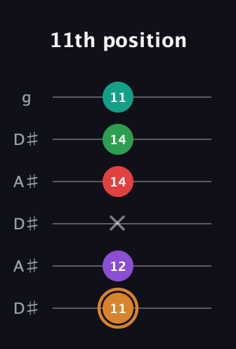 D Augmented 7th Sharp 9th guitar tab — 11th position (11 12 x 14 14 11) in Open C Tuning (CGCGCE) · Capo 3