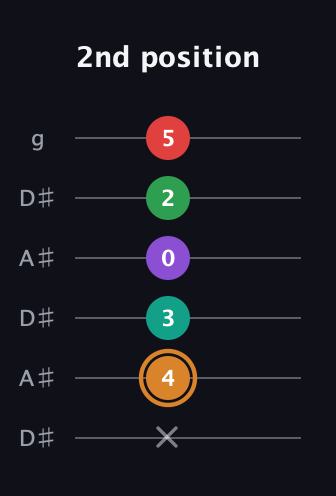 D Augmented 7th Sharp 9th guitar tab — 2nd position (x 4 3 0 2 5) in Open C Tuning (CGCGCE) · Capo 3