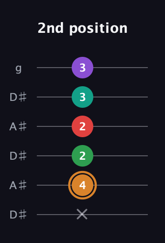 D Augmented 7th Sharp 9th guitar tab — 2nd position (x 4 2 2 3 3) in Open C Tuning (CGCGCE) · Capo 3