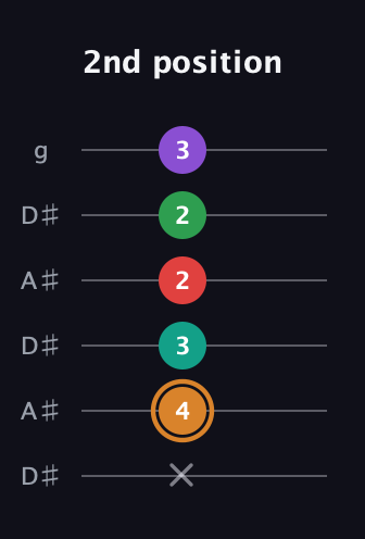 D Augmented 7th Sharp 9th guitar tab — 2nd position (x 4 3 2 2 3) in Open C Tuning (CGCGCE) · Capo 3