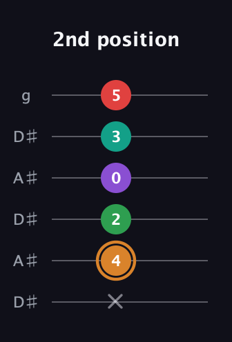 D Augmented 7th Sharp 9th guitar tab — 2nd position (x 4 2 0 3 5) in Open C Tuning (CGCGCE) · Capo 3