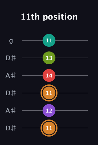 D Augmented 9th Sharp 13th guitar tab — 11th position (11 12 11 14 13 11) in Open C Tuning (CGCGCE) · Capo 3