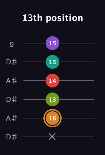 D Augmented 9th Sharp 13th guitar tab — 13th position (x 16 13 14 15 15) in Open C Tuning (CGCGCE) · Capo 3