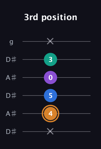 D Augmented Flat 5th guitar tab — 3rd position (x 4 5 0 3 x) in Open C Tuning (CGCGCE) · Capo 3