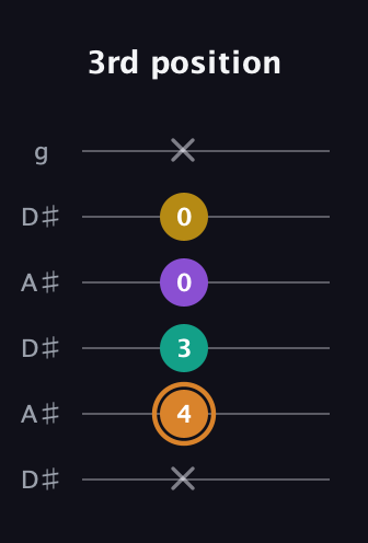 D Augmented Flat 9th guitar tab — 3rd position (x 4 3 0 0 x) in Open C Tuning (CGCGCE) · Capo 3
