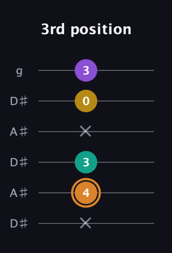 D Augmented Flat 9th guitar tab — 3rd position (x 4 3 x 0 3) in Open C Tuning (CGCGCE) · Capo 3