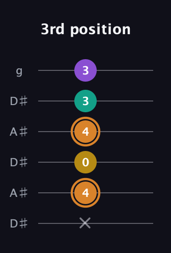 D Augmented Flat 9th guitar tab — 3rd position (x 4 0 4 3 3) in Open C Tuning (CGCGCE) · Capo 3