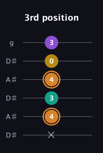 D Augmented Flat 9th guitar tab — 3rd position (x 4 3 4 0 3) in Open C Tuning (CGCGCE) · Capo 3