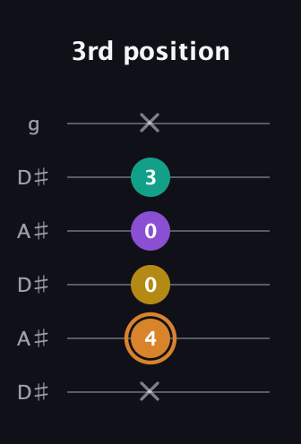 D Augmented Flat 9th guitar tab — 3rd position (x 4 0 0 3 x) in Open C Tuning (CGCGCE) · Capo 3