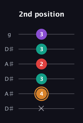 D Augmented Sharp 13th guitar tab — 2nd position (x 4 3 2 3 3) in Open C Tuning (CGCGCE) · Capo 3