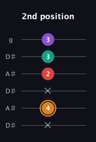 D Augmented Sharp 13th guitar tab — 2nd position (x 4 x 2 3 3) in Open C Tuning (CGCGCE) · Capo 3