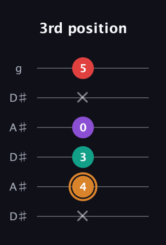 D Augmented Sharp 13th guitar tab — 3rd position (x 4 3 0 x 5) in Open C Tuning (CGCGCE) · Capo 3