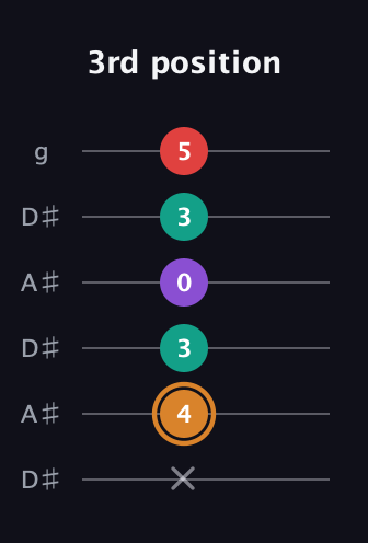 D Augmented Sharp 13th guitar tab — 3rd position (x 4 3 0 3 5) in Open C Tuning (CGCGCE) · Capo 3