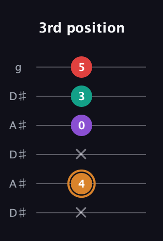 D Augmented Sharp 13th guitar tab — 3rd position (x 4 x 0 3 5) in Open C Tuning (CGCGCE) · Capo 3
