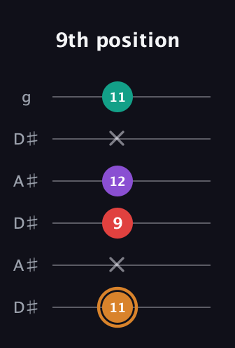 D Augmented Sharp 13th guitar tab — 9th position (11 x 9 12 x 11) in Open C Tuning (CGCGCE) · Capo 3
