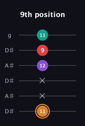 D Augmented Sharp 13th guitar tab — 9th position (11 x x 12 9 11) in Open C Tuning (CGCGCE) · Capo 3