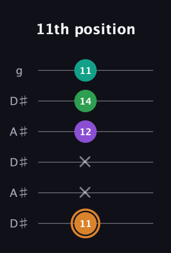 D Augmented Sharp 9th guitar tab — 11th position (11 x x 12 14 11) in Open C Tuning (CGCGCE) · Capo 3