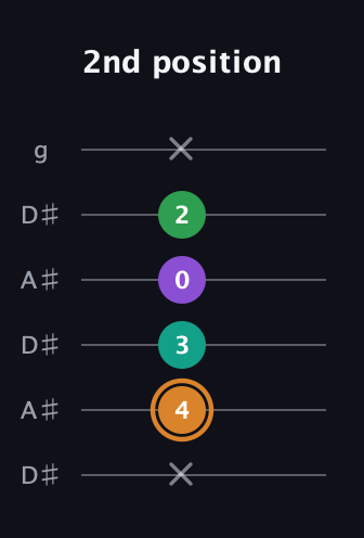 D Augmented Sharp 9th guitar tab — 2nd position (x 4 3 0 2 x) in Open C Tuning (CGCGCE) · Capo 3
