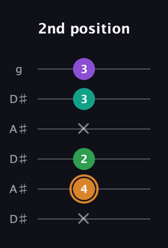 D Augmented Sharp 9th guitar tab — 2nd position (x 4 2 x 3 3) in Open C Tuning (CGCGCE) · Capo 3