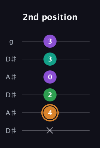 D Augmented Sharp 9th guitar tab — 2nd position (x 4 2 0 3 3) in Open C Tuning (CGCGCE) · Capo 3