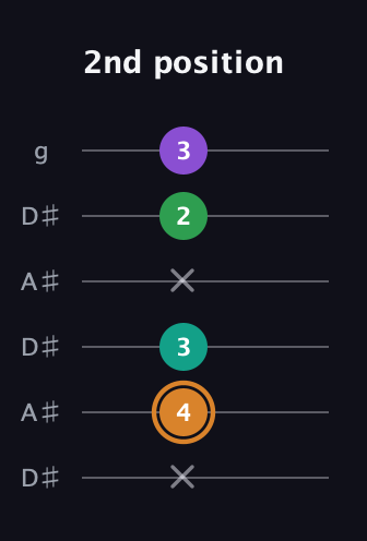 D Augmented Sharp 9th guitar tab — 2nd position (x 4 3 x 2 3) in Open C Tuning (CGCGCE) · Capo 3