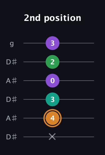 D Augmented Sharp 9th guitar tab — 2nd position (x 4 3 0 2 3) in Open C Tuning (CGCGCE) · Capo 3