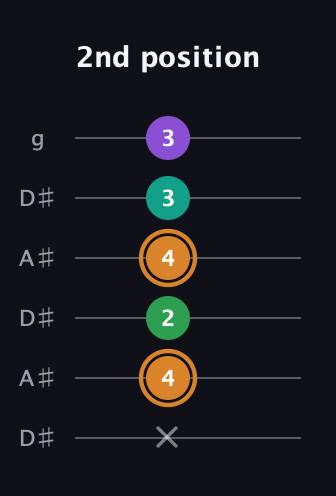 D Augmented Sharp 9th guitar tab — 2nd position (x 4 2 4 3 3) in Open C Tuning (CGCGCE) · Capo 3