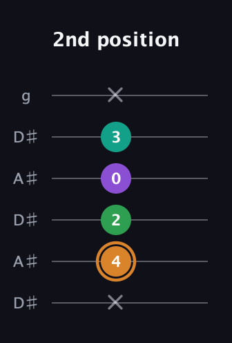 D Augmented Sharp 9th guitar tab — 2nd position (x 4 2 0 3 x) in Open C Tuning (CGCGCE) · Capo 3