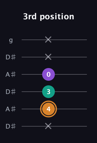 D Augmented guitar tab — 3rd position (x 4 3 0 x x) in Open C Tuning (CGCGCE) · Capo 3