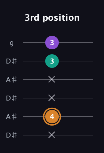 D Augmented guitar tab — 3rd position (x 4 x x 3 3) in Open C Tuning (CGCGCE) · Capo 3