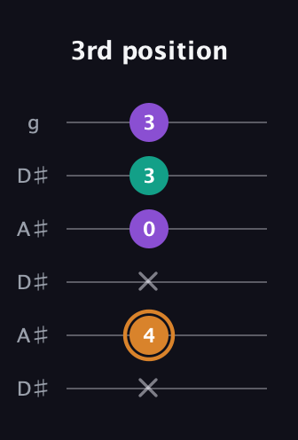 D Augmented guitar tab — 3rd position (x 4 x 0 3 3) in Open C Tuning (CGCGCE) · Capo 3