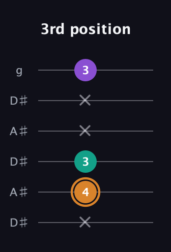 D Augmented guitar tab — 3rd position (x 4 3 x x 3) in Open C Tuning (CGCGCE) · Capo 3
