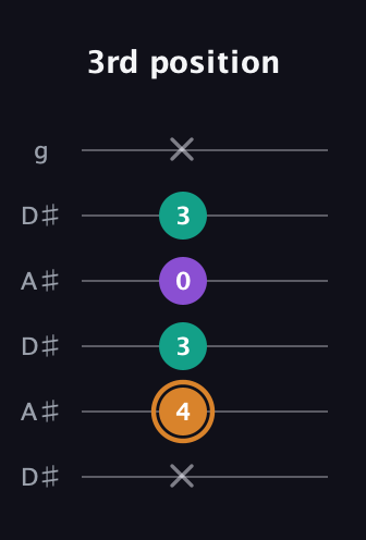 D Augmented guitar tab — 3rd position (x 4 3 0 3 x) in Open C Tuning (CGCGCE) · Capo 3