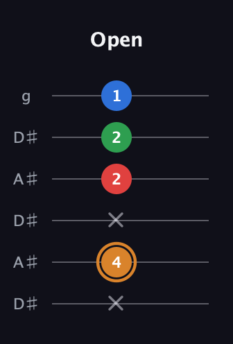 D Diminished Sharp 13th guitar tab — Open (x 4 x 2 2 1) in Open C Tuning (CGCGCE) · Capo 3