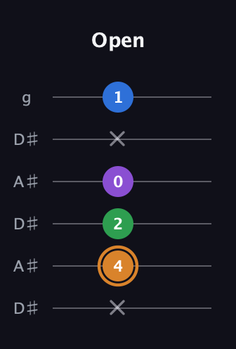 D Diminished Sharp 5th guitar tab — Open (x 4 2 0 x 1) in Open C Tuning (CGCGCE) · Capo 3